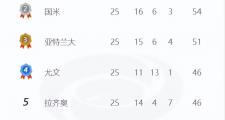 开云体育登录-关于最新欧冠：尤文爆冷西班牙，积分榜更新的信息