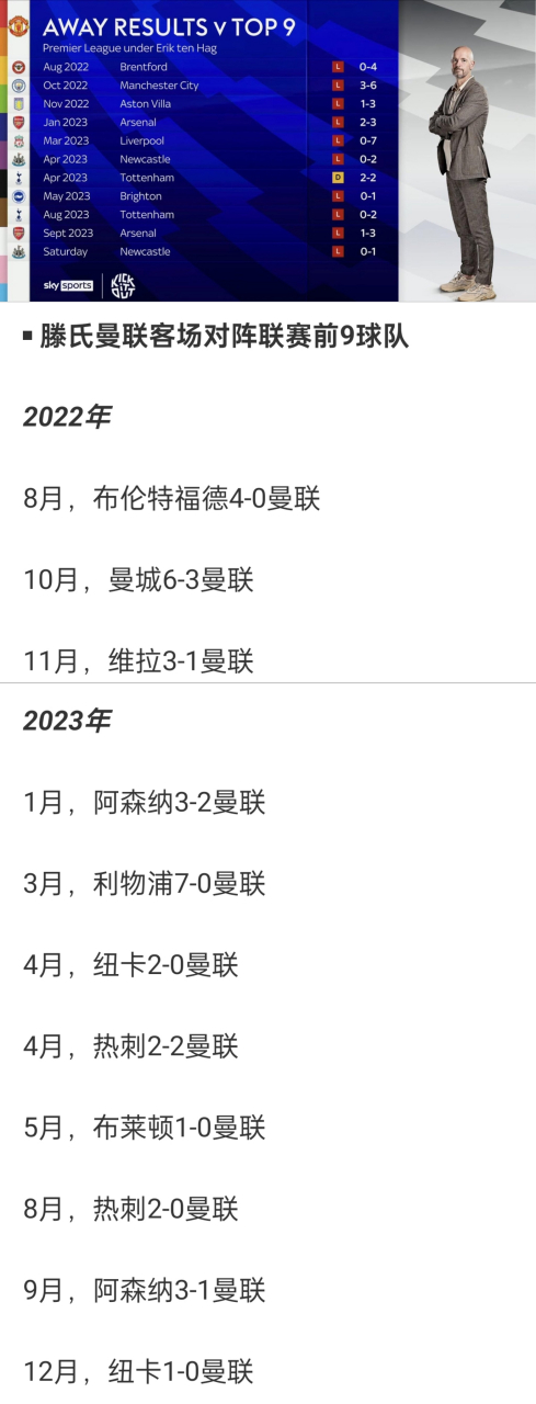 关于曼联客场失利，英超联赛排名下滑局势严峻的信息