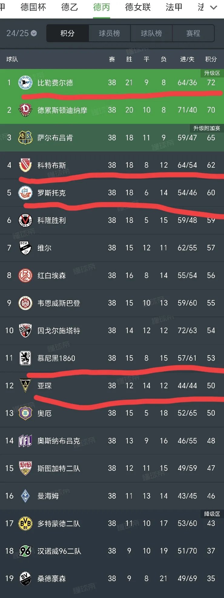 包含拜仁慕尼黑势不可挡，领跑德甲积分榜的词条